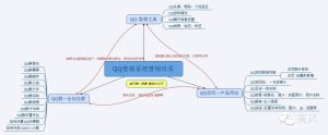 QQ营销创富术内行人不说的绝密实操技术打造QQ盈利-亿码酷站